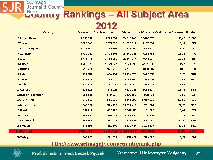 Country Rankings – All Subject Area 2012 Country Documents Citable documents Citations Self-Citations per