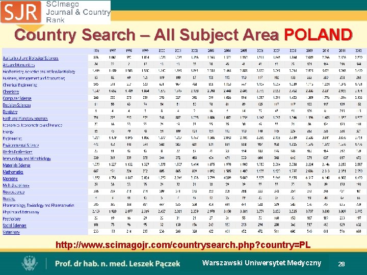 Country Search – All Subject Area POLAND http: //www. scimagojr. com/countrysearch. php? country=PL Warszawski