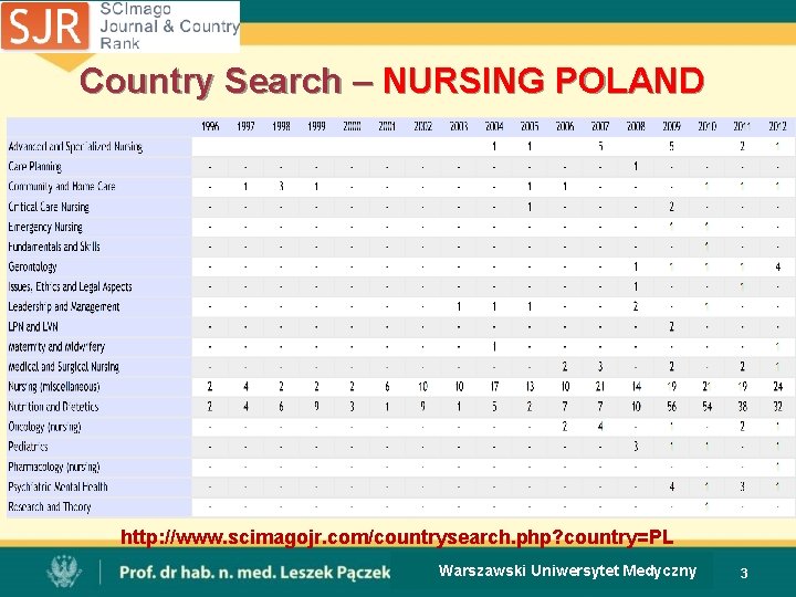 Country Search – NURSING POLAND http: //www. scimagojr. com/countrysearch. php? country=PL Warszawski Uniwersytet Medyczny