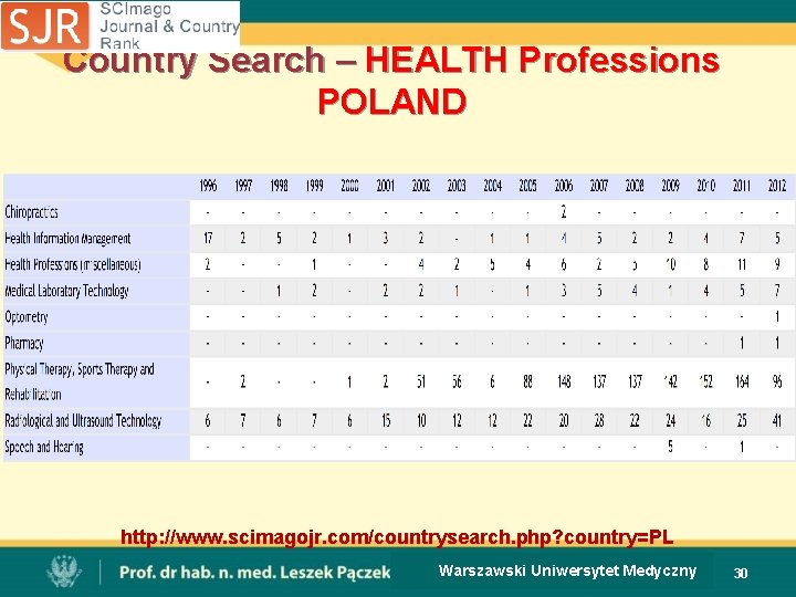 Country Search – HEALTH Professions POLAND http: //www. scimagojr. com/countrysearch. php? country=PL Warszawski Uniwersytet