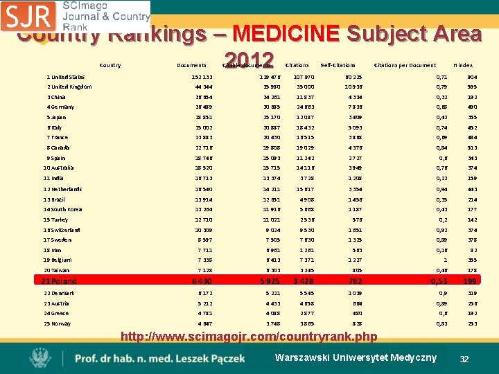 Country Rankings – MEDICINE Subject Area 2012 Country 1 United States Documents Citable documents