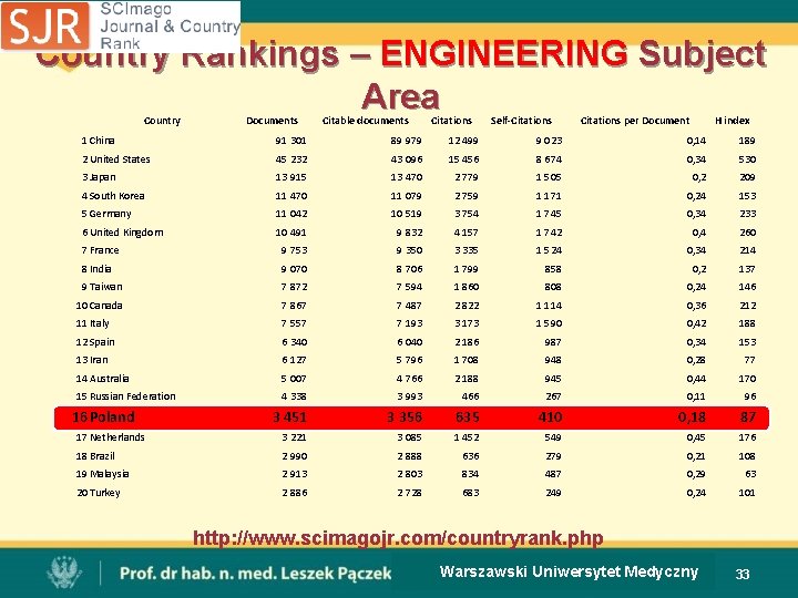 Country Rankings – ENGINEERING Subject Area Country Documents Citable documents Citations Self-Citations per Document