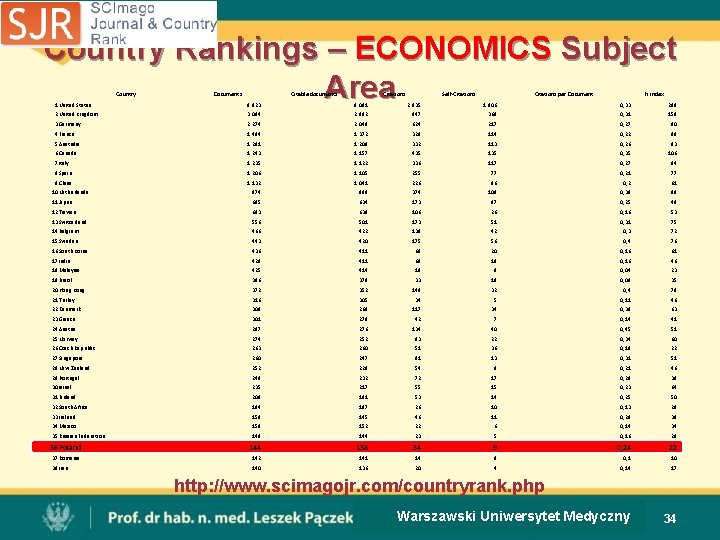 Country Rankings – ECONOMICS Subject Area Country Documents Citable documents Citations Self-Citations per Document