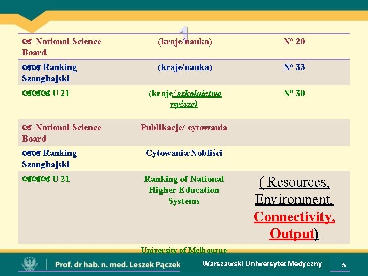  National Science Board (kraje/nauka) 1 No 20 Ranking Szanghajski (kraje/nauka) No 33 (kraje/