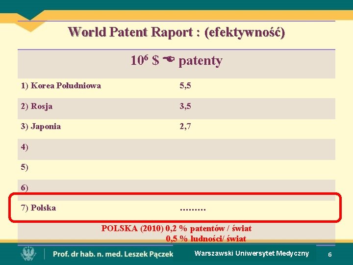 World Patent Raport : (efektywność) 106 $ patenty 1) Korea Południowa 5, 5 2)