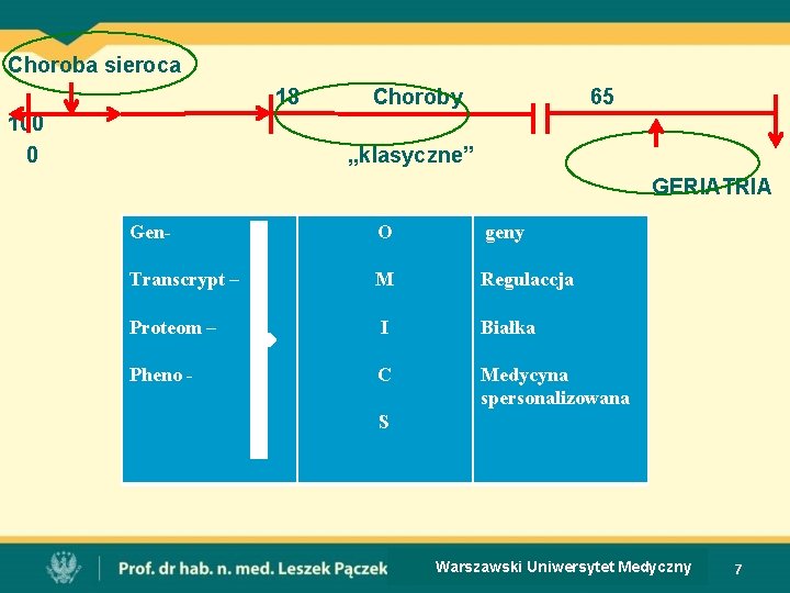 Choroba sieroca 18 100 0 Choroby 65 „klasyczne” GERIATRIA Gen- O geny Transcrypt –