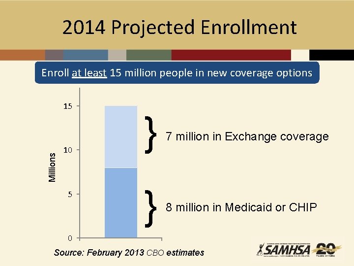 2014 Projected Enrollment Enroll at least 15 million people in new coverage options Millions
