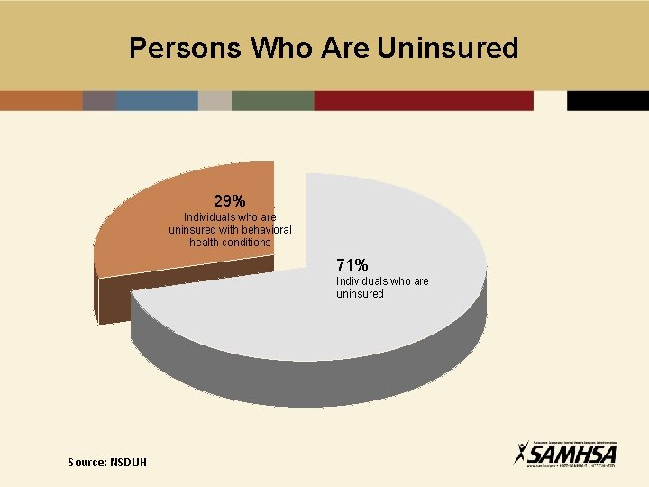 Persons Who Are Uninsured 29% Individuals who are uninsured with behavioral health conditions 71%