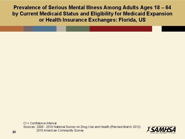 Prevalence of Serious Mental Illness Among Adults Ages 18 – 64 by Current Medicaid
