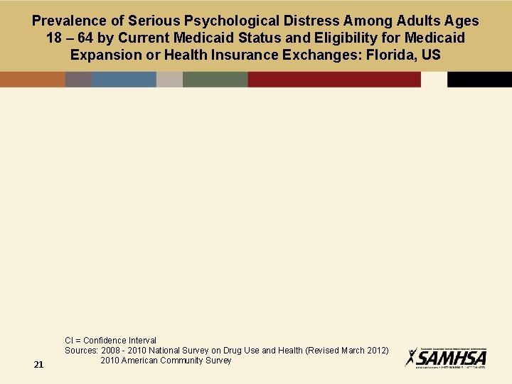 Prevalence of Serious Psychological Distress Among Adults Ages 18 – 64 by Current Medicaid
