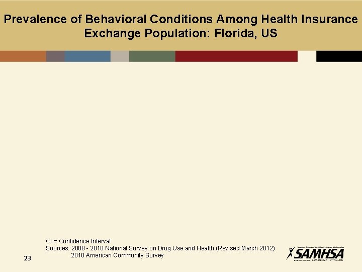 Prevalence of Behavioral Conditions Among Health Insurance Exchange Population: Florida, US 23 CI =