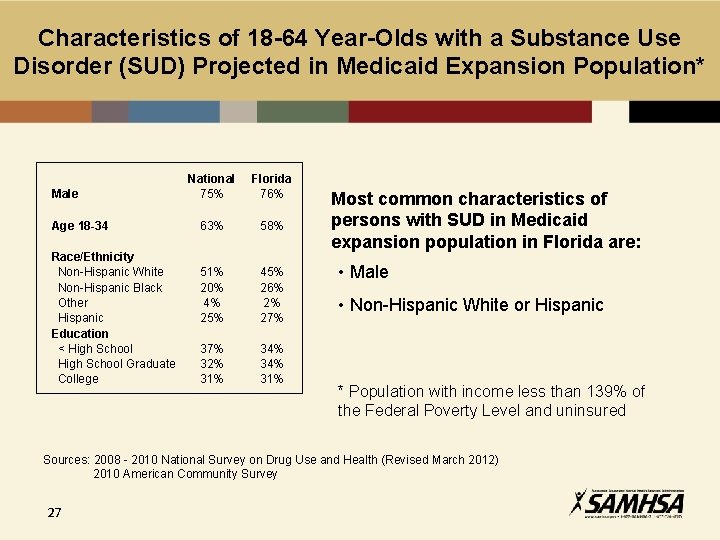 Characteristics of 18 -64 Year-Olds with a Substance Use Disorder (SUD) Projected in Medicaid