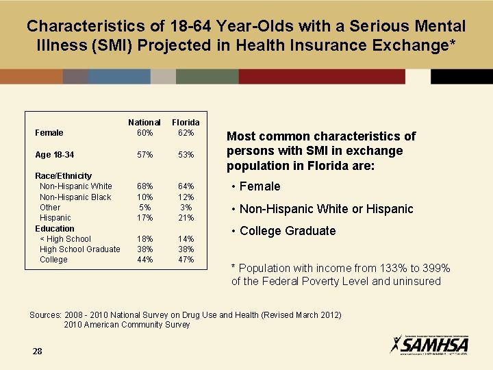 Characteristics of 18 -64 Year-Olds with a Serious Mental Illness (SMI) Projected in Health