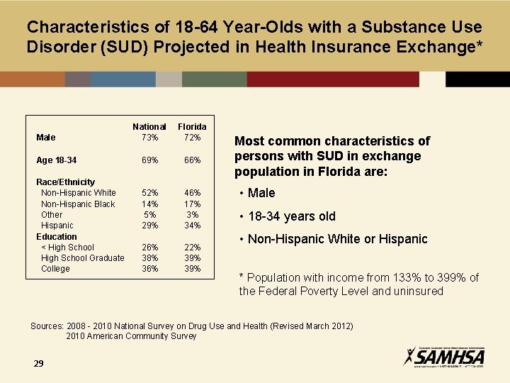 Characteristics of 18 -64 Year-Olds with a Substance Use Disorder (SUD) Projected in Health