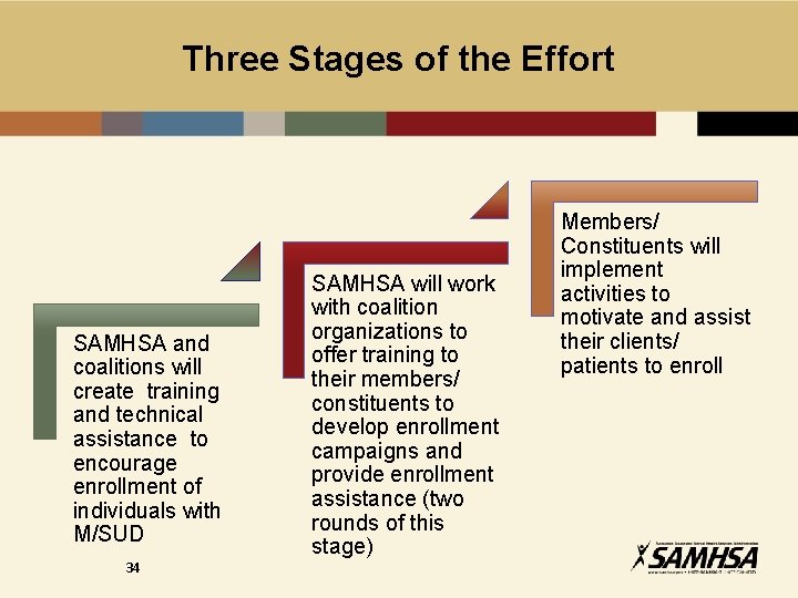 Three Stages of the Effort SAMHSA and coalitions will create training and technical assistance