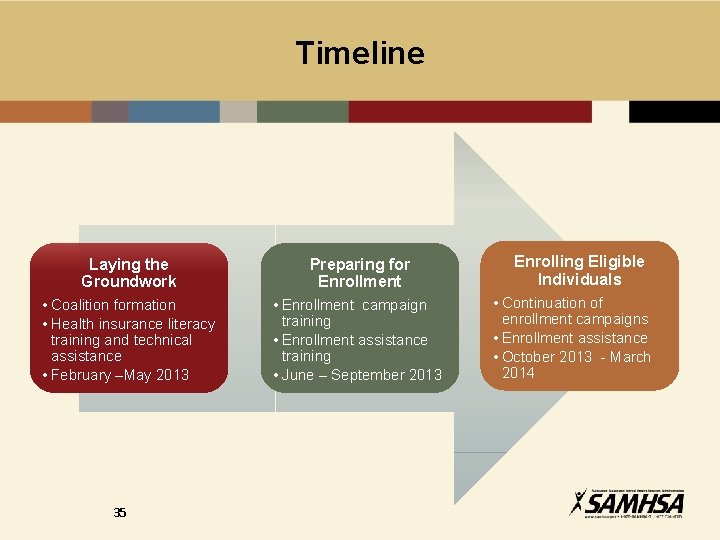 Timeline Laying the Groundwork Preparing for Enrollment • Coalition formation • Health insurance literacy