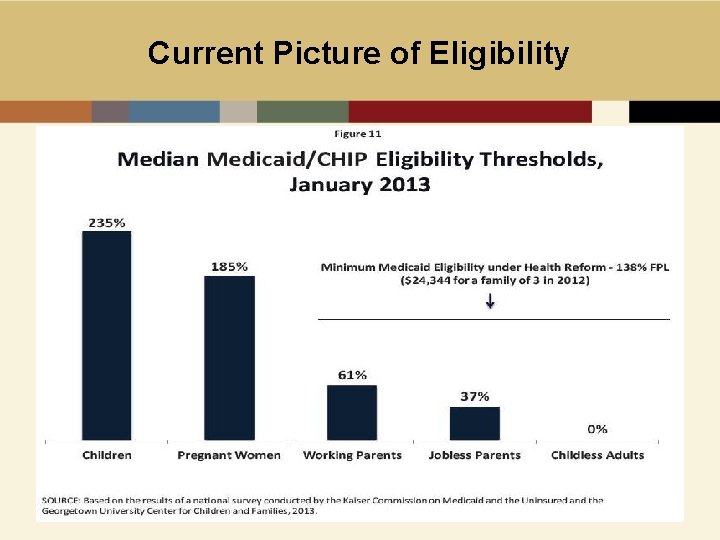 Current Picture of Eligibility 