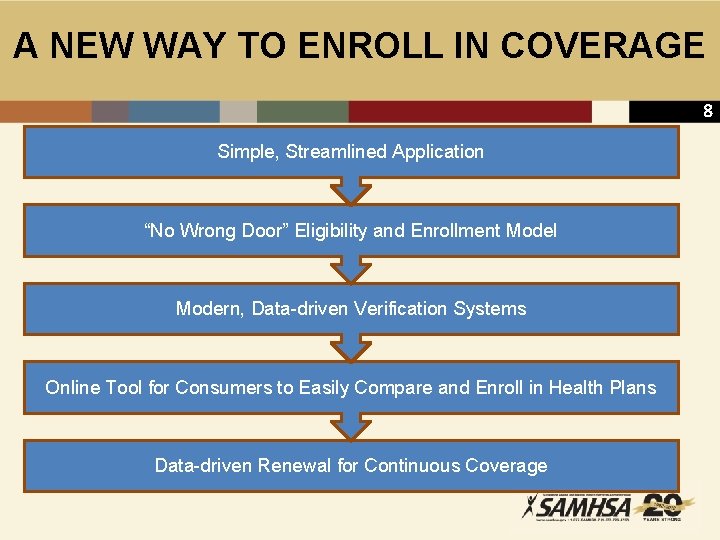 A NEW WAY TO ENROLL IN COVERAGE 8 Simple, Streamlined Application “No Wrong Door”