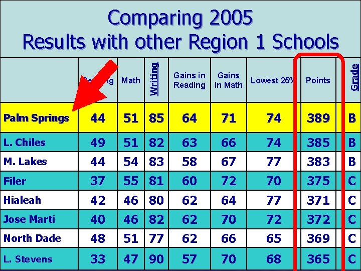 Gains in Reading Gains in Math Lowest 25% Points Grade Reading Math Writing Comparing
