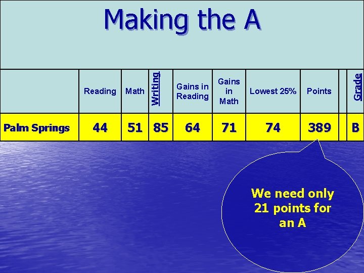 Palm Springs 44 Math 51 85 Gains in Reading Gains in Math Lowest 25%