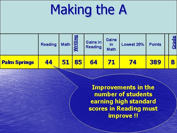 Palm Springs 44 Math 51 85 Gains in Reading Gains in Math Lowest 25%