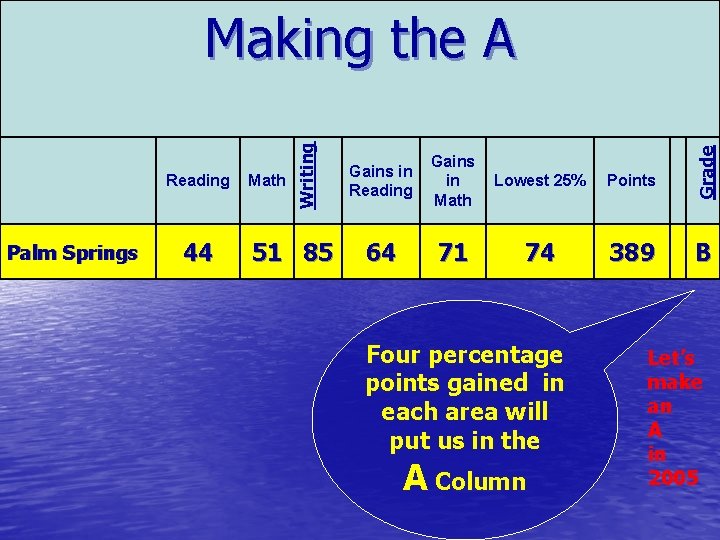 Palm Springs 44 Math 51 85 Gains in Reading Gains in Math Lowest 25%