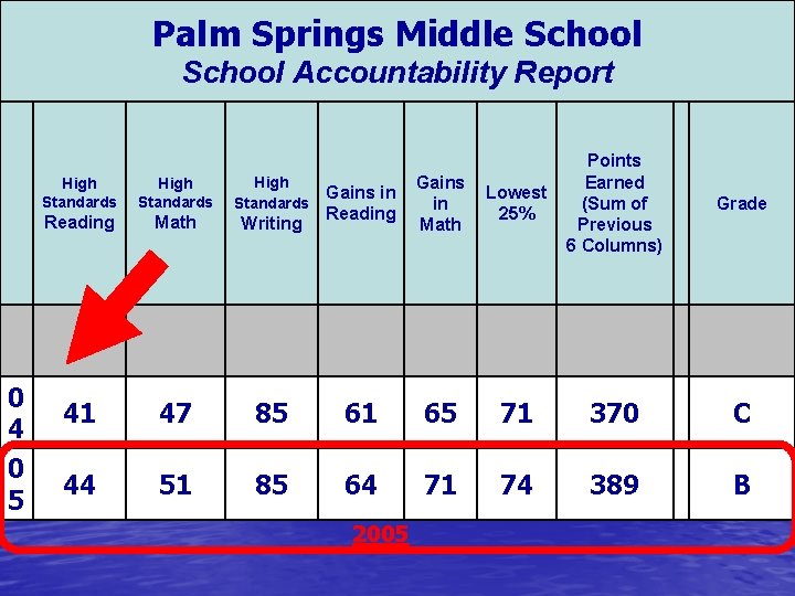 Palm Springs Middle School Accountability Report 0 4 0 5 Gains in Reading Gains