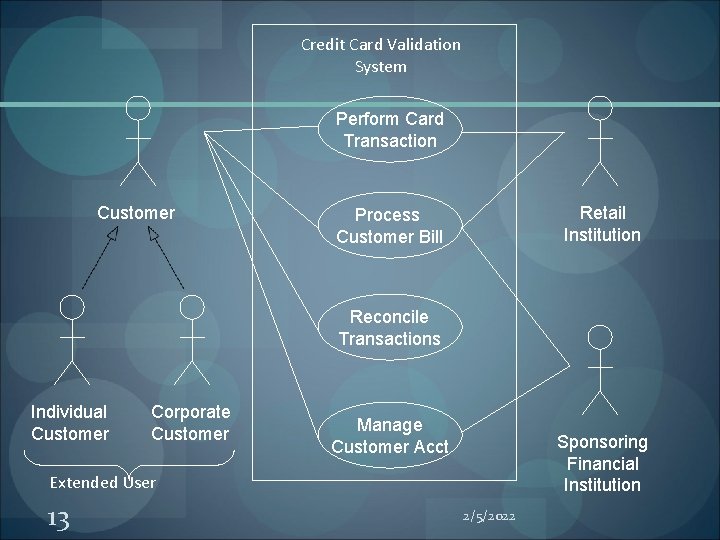 Credit Card Validation System Perform Card Transaction Customer Retail Institution Process Customer Bill Reconcile Credit Card Validation System Perform Card Transaction Customer Retail Institution Process Customer Bill Reconcile