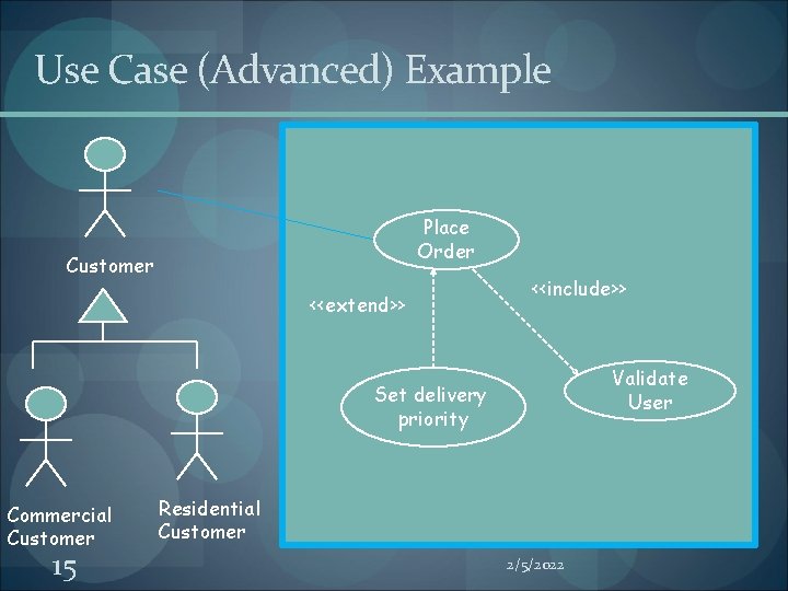 Use Case (Advanced) Example Place Order Customer <<extend>> <<include>> Validate User Set delivery priority Use Case (Advanced) Example Place Order Customer <<extend>> <<include>> Validate User Set delivery priority