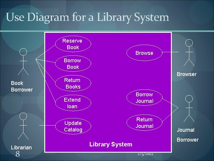 Use Diagram for a Library System Reserve Book Browse Borrow Book Borrower Browser Return Use Diagram for a Library System Reserve Book Browse Borrow Book Borrower Browser Return
