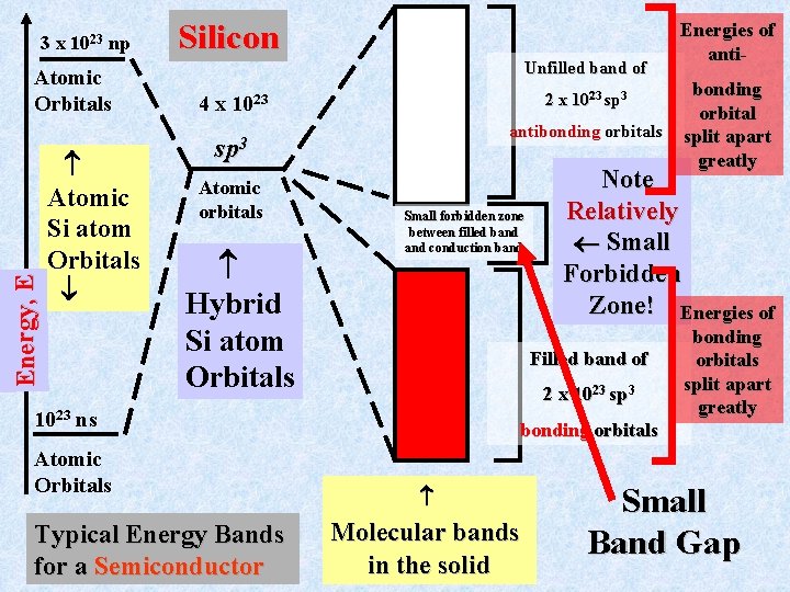 3 x 1023 np Energy, E Atomic Orbitals Atomic Si atom Orbitals Silicon Unfilled