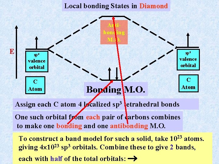 Local bonding States in Diamond Antibonding M. O. E sp 3 valence orbital C