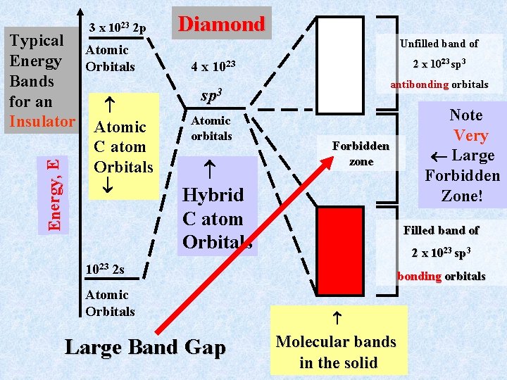 3 x 1023 2 p Energy, E Typical Atomic Energy Orbitals Bands for an