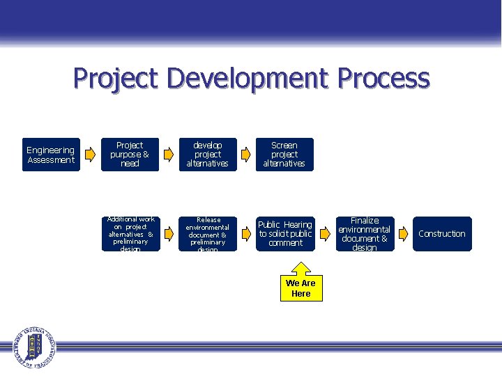 Project Development Process Engineering Assessment Project purpose & need develop project alternatives Screen project
