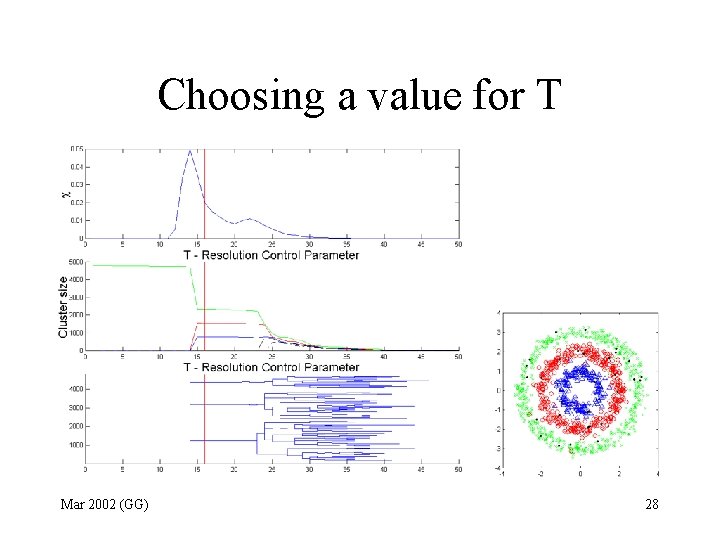 Choosing a value for T Mar 2002 (GG) 28 