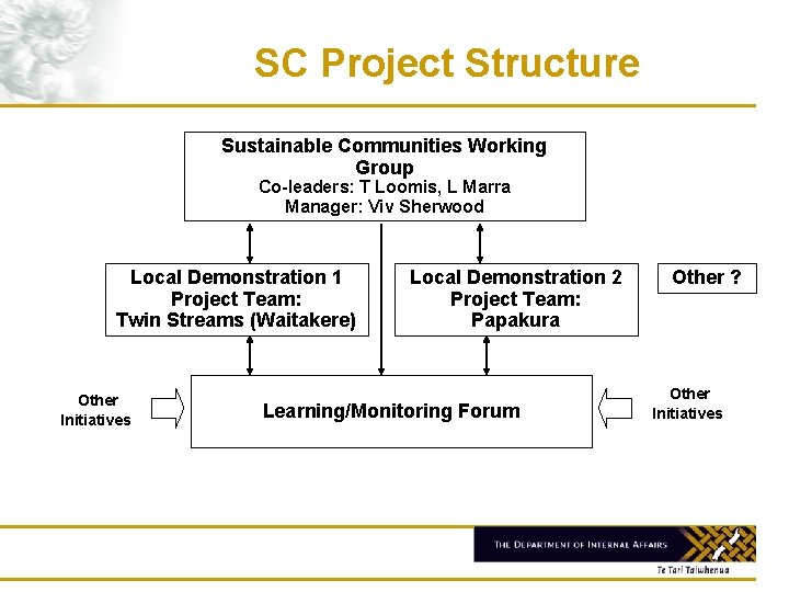 SC Project Structure Sustainable Communities Working Group Co-leaders: T Loomis, L Marra Manager: Viv