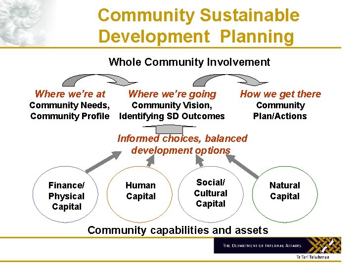 Community Sustainable Development Planning Whole Community Involvement Where we’re at Where we’re going How