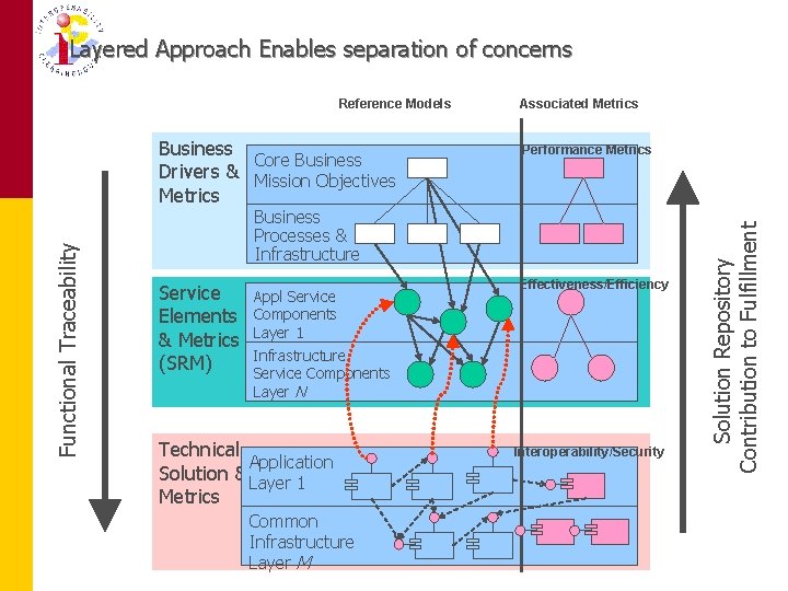 Layered Approach Enables separation of concerns Functional Traceability BRM Business Core Business Drivers &