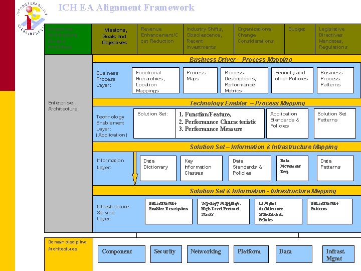 ICH EA Alignment Framework Enterprise Architecture Drivers /Inhibiters Missions, Goals and Objectives Revenue Enhancement/C