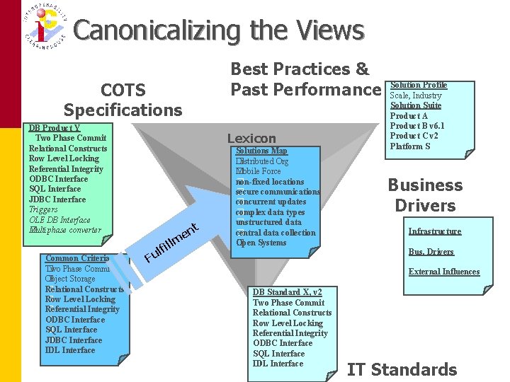 Canonicalizing the Views Best Practices & Past Performance COTS Specifications DB Product Y Two