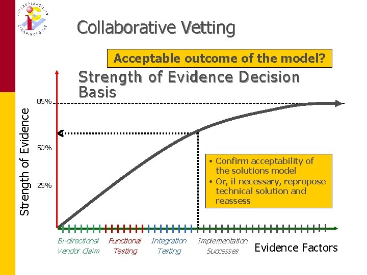 Collaborative Vetting Acceptable outcome of the model? Strength of Evidence 85% Strength of Evidence