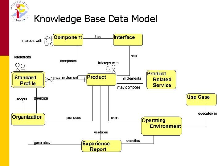 Knowledge Base Data Model 