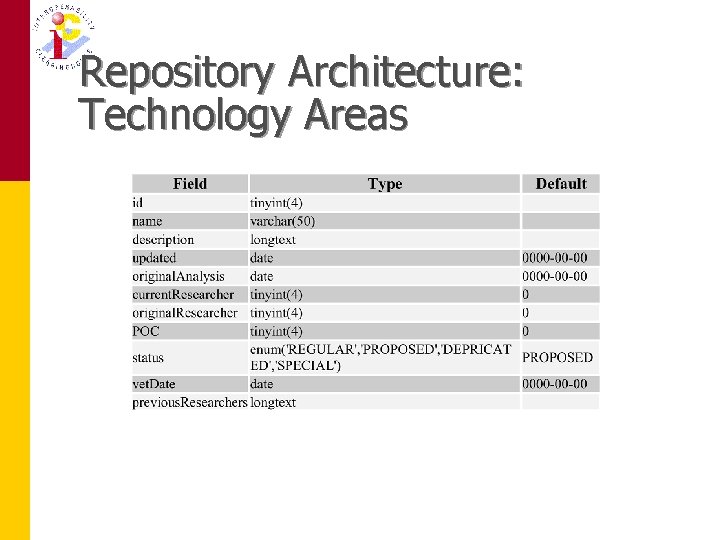 Repository Architecture: Technology Areas 