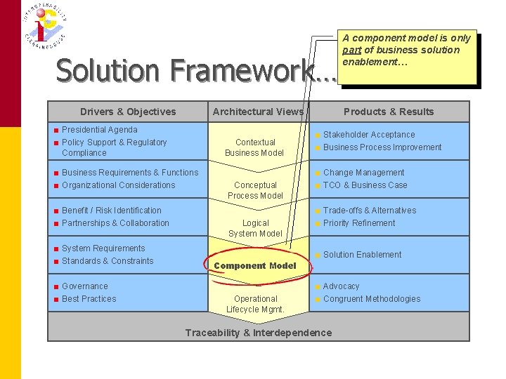 Solution Framework… Drivers & Objectives Architectural Views < Presidential Agenda < Policy Support &