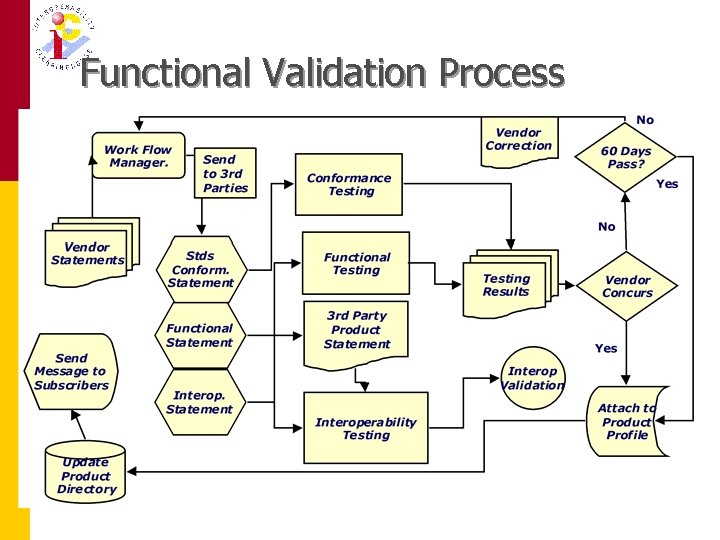 Functional Validation Process 