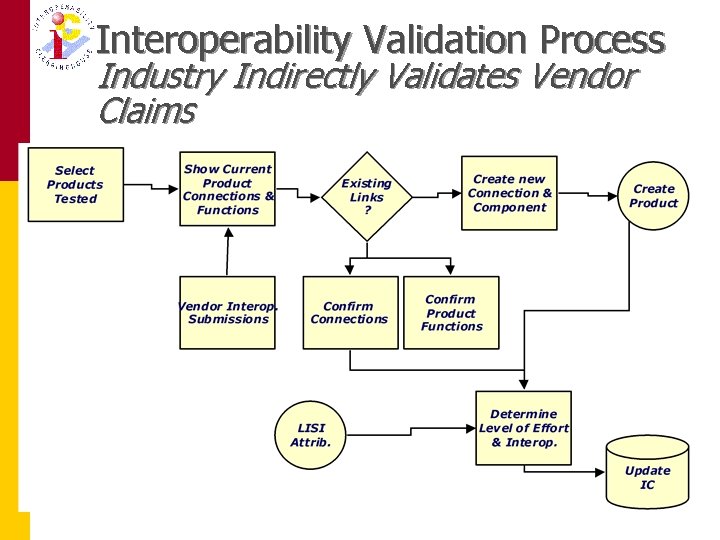Interoperability Validation Process Industry Indirectly Validates Vendor Claims 