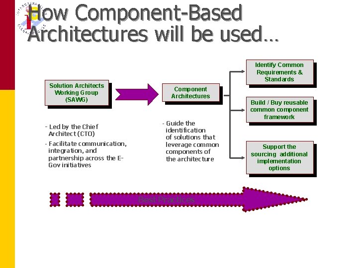 How Component-Based Architectures will be used… Solution Architects Working Group (SAWG) - Led by