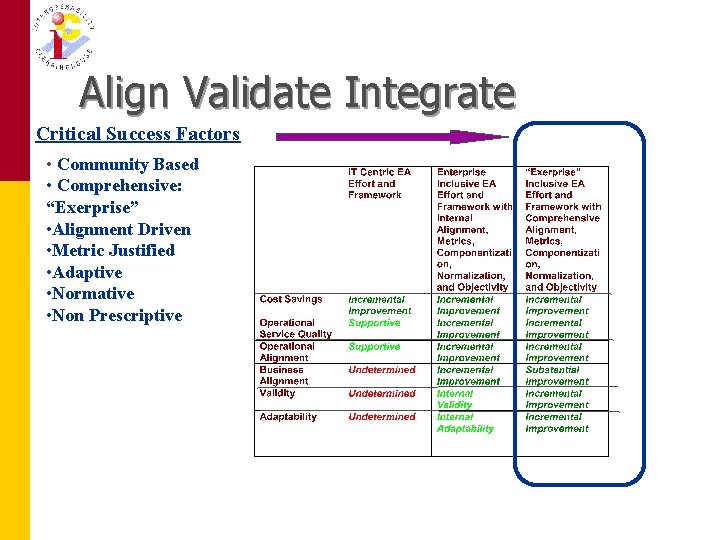 Align Validate Integrate Critical Success Factors • Community Based • Comprehensive: “Exerprise” • Alignment