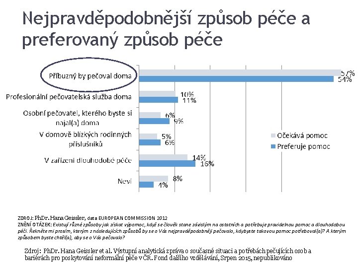 Nejpravděpodobnější způsob péče a preferovaný způsob péče ZDROJ: Ph. Dr. Hana Geissler, data EUROPEAN