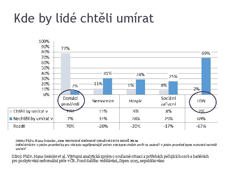 Kde by lidé chtěli umírat ZDROJ: Ph. Dr. Hana Geissler , data HOSPICOVÉ OBČANSKÉ